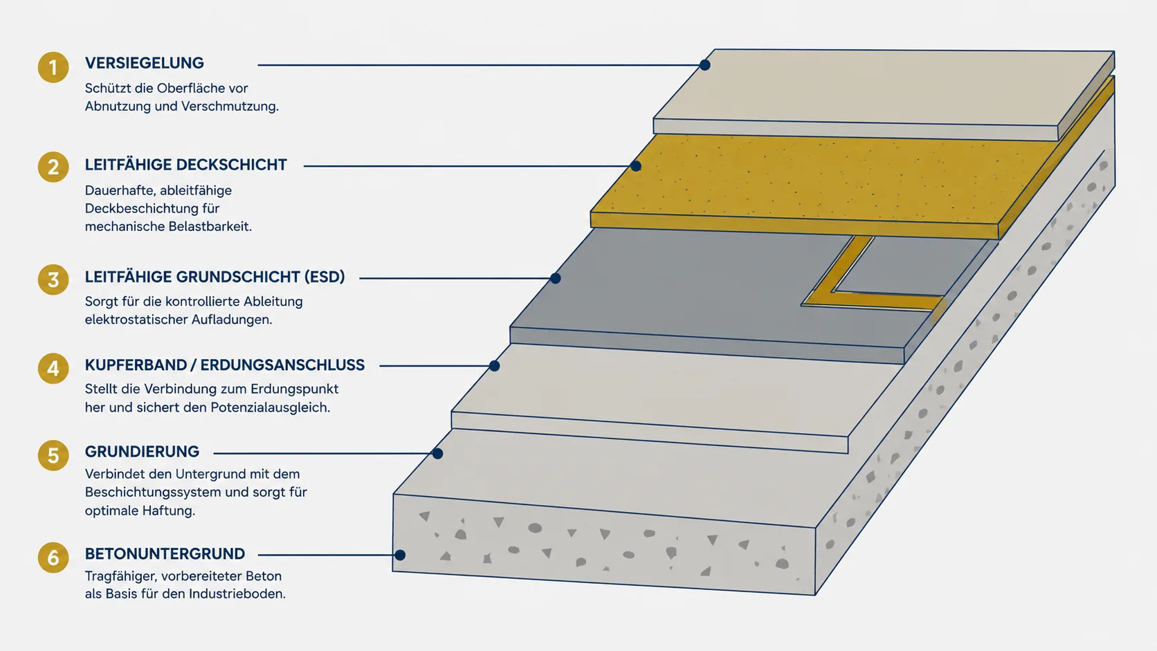 Schichtaufbau eines ESD-Bodensystems: Versiegelung, leitfähige Deckschicht, leitfähige Grundschicht (ESD), Kupferband mit Erdungsanschluss, Grundierung und Betonuntergrund